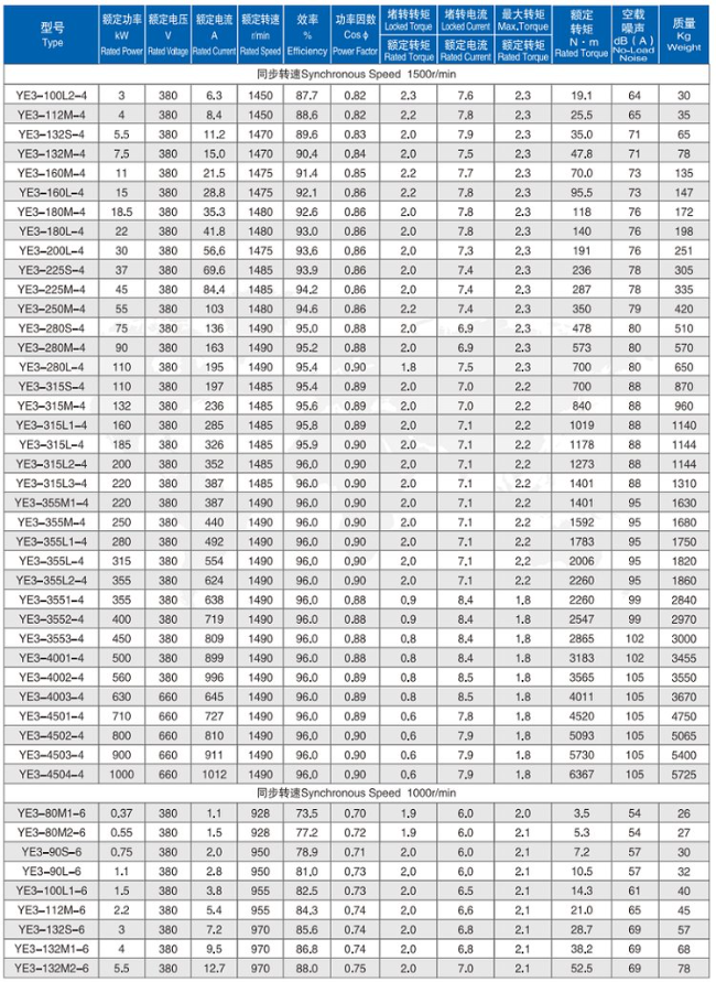 YE3-225S-4四六极电机参数表